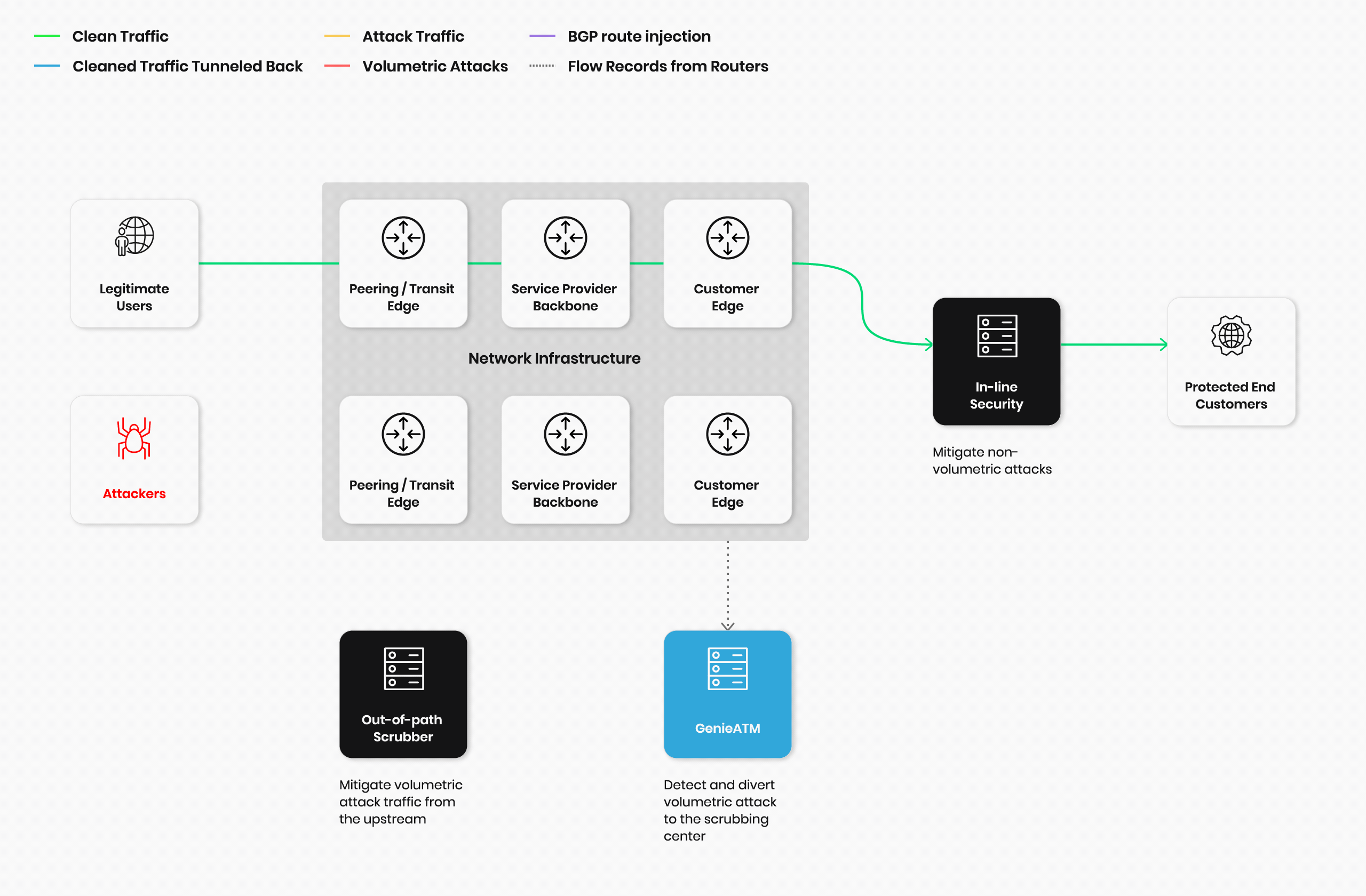 DDoS Protection Genie Networks